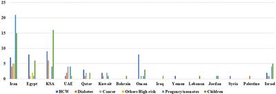 Prognosis of COVID-19 in the middle eastern population, knowns and unknowns